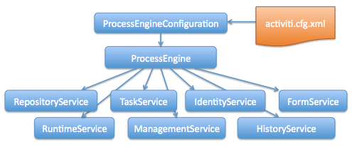 api and service